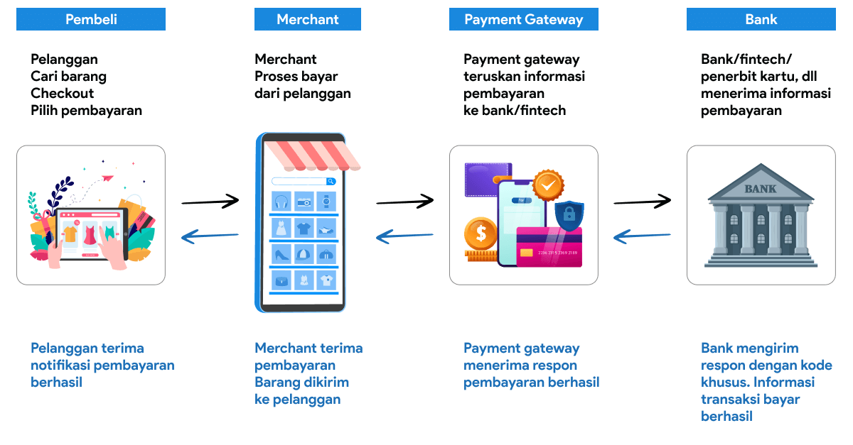 Cara kerja payment gateway