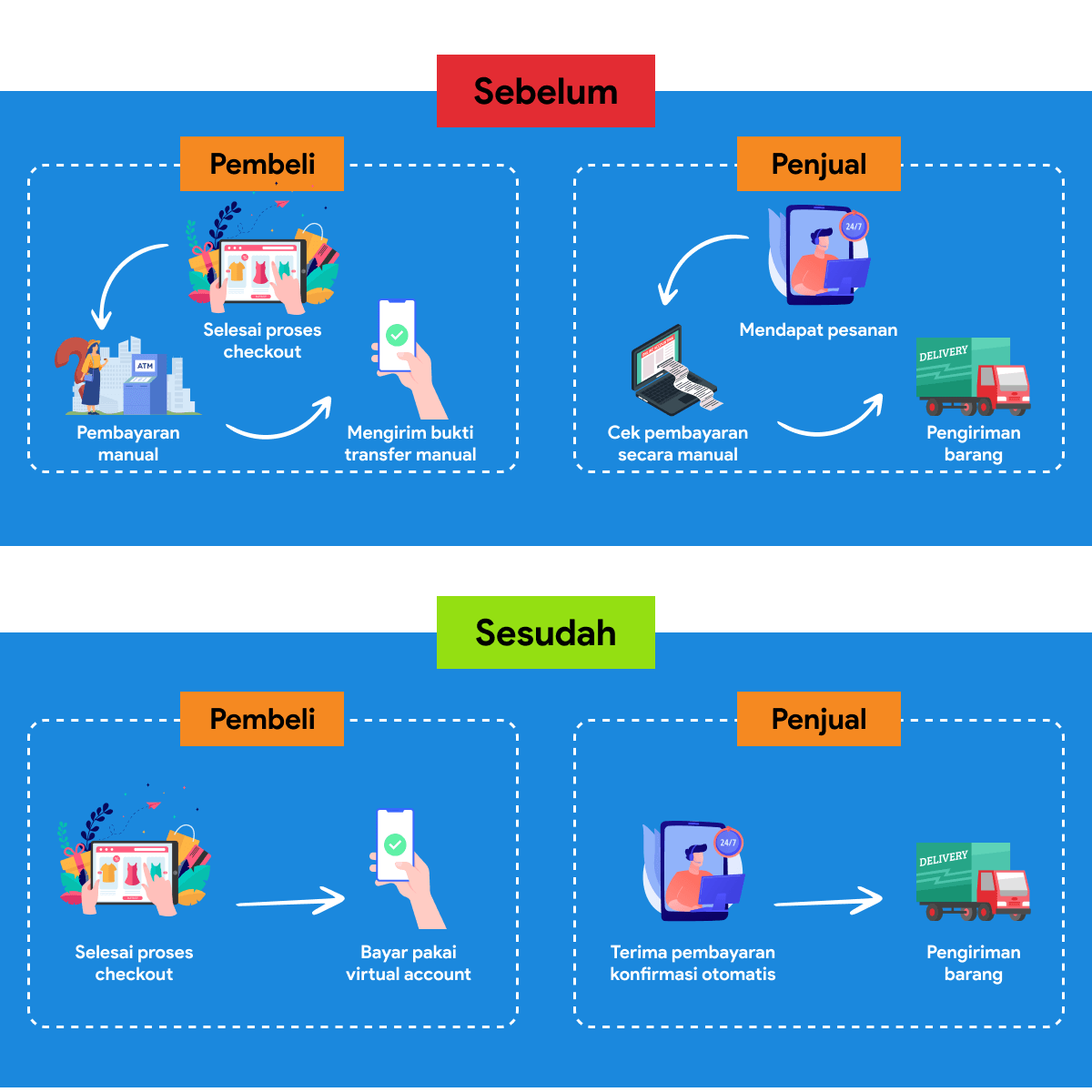 Cara kerja virtual account