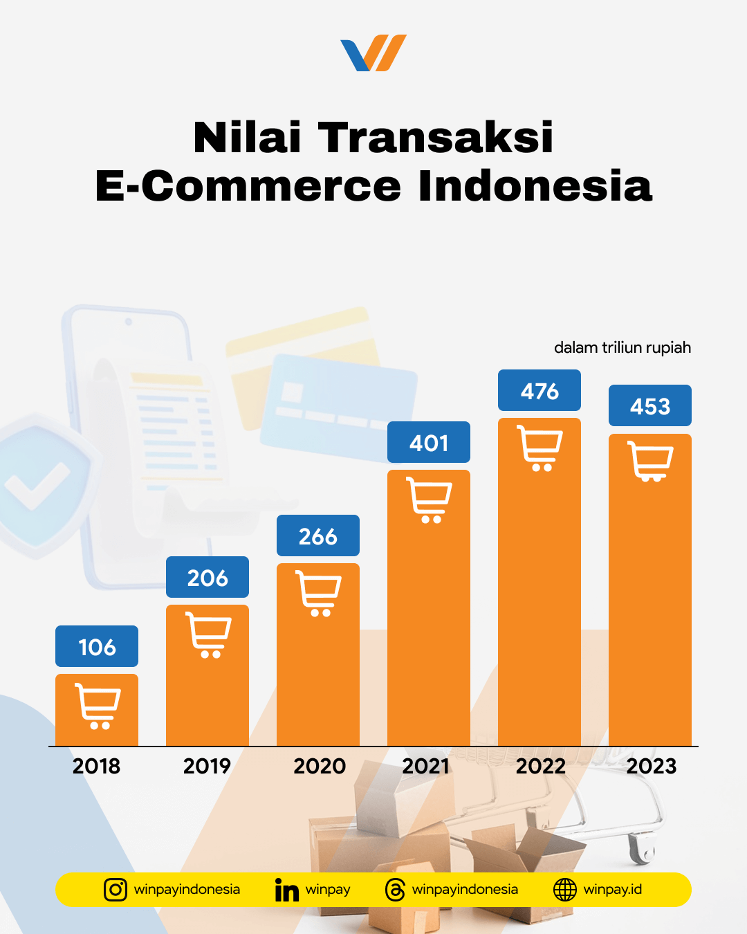 Nilai transaksi e-commerce Indonesia